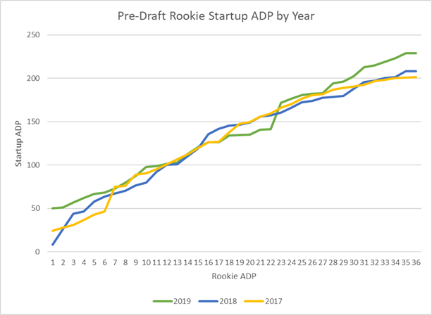 Rookie ADP vs Startup ADP.png