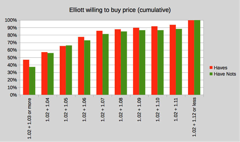 Elliott buy price.png